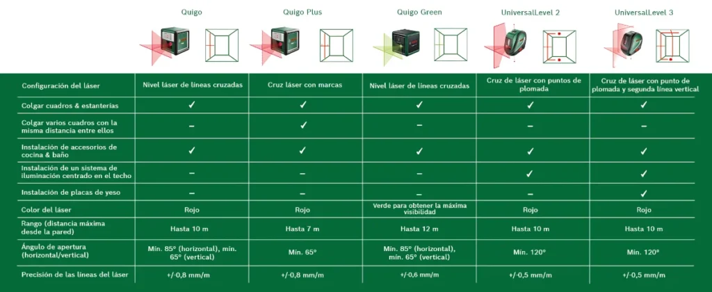 Imagen de tabla Quigo y Universal Level